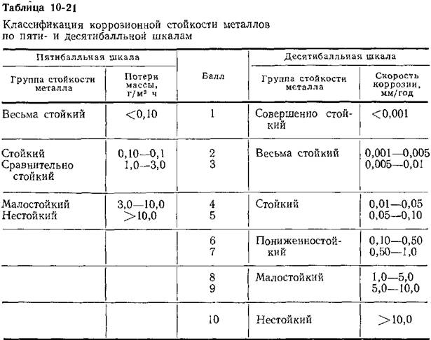 Какой сплав улучшает антикоррозийную стойкость