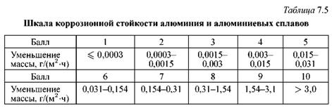 Коррозионная стойкость. Коррозионная стойкость металлов таблица. Коррозионная стойкость алюминиевых сплавов. Коррозионная стойкость алюминиевых сплавов таблица. Таблица устойчивости металлов к коррозии.